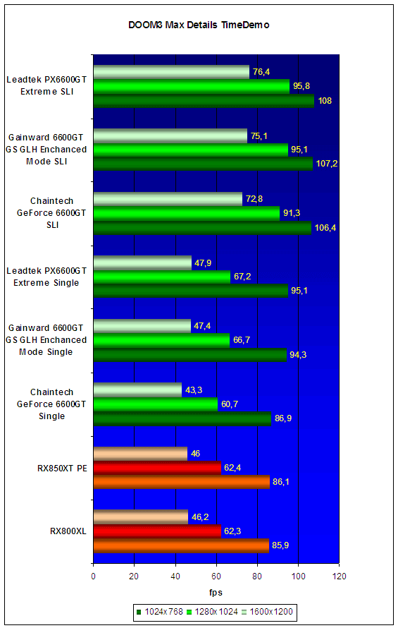  NVIDIA SLI Roundup - результаты тестов 