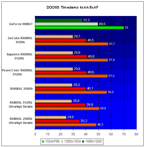  Radeon X800XL 512Mb Roundup 