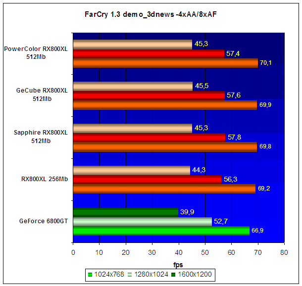 Radeon X800XL 512Mb Roundup 