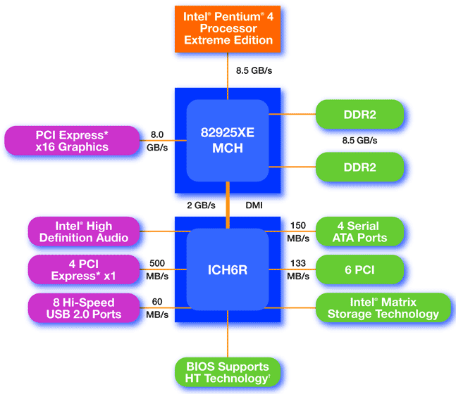  Блок-схема чипсета Intel 925XE 