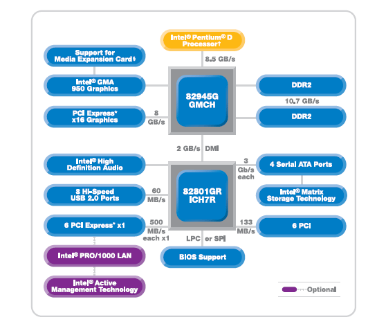  Блок-схема чипсета Intel 945G 