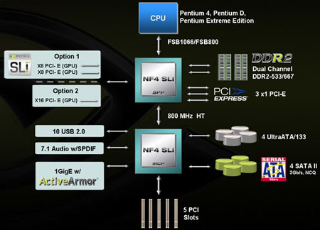  Блок-схема чипсета NVIDIA nForce4 SLI Intel Edition 