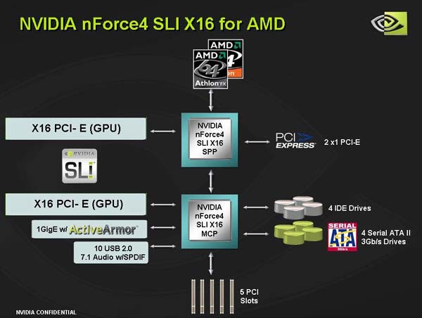  Чипсет NVIDIA nForce 4 SLI 16x 