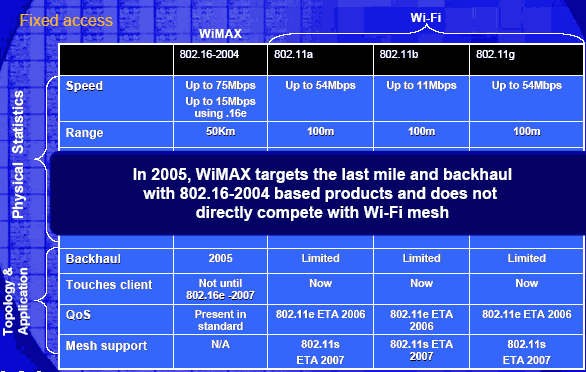  WiMAX 