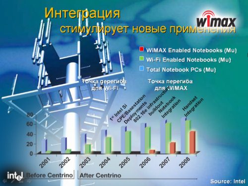  WiMAX 