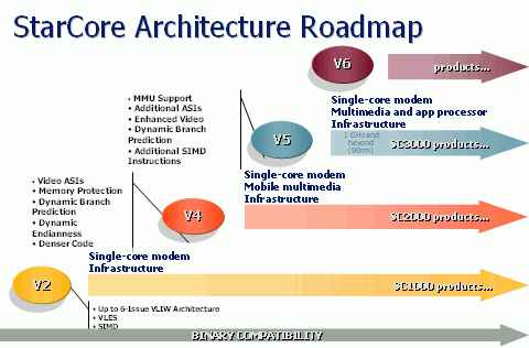  StarCore Roadmap 
