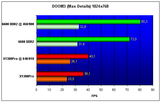  X1300Pro vs 6600 DDR2 