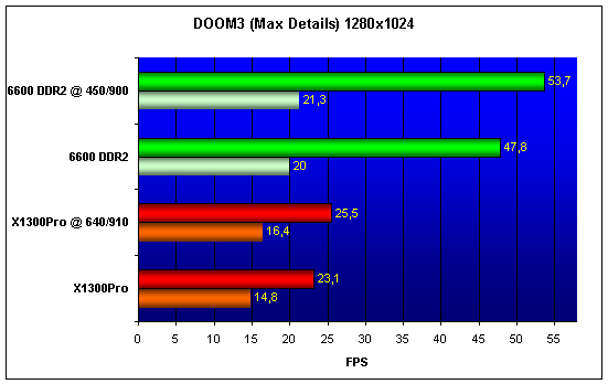  X1300Pro vs 6600 DDR2 