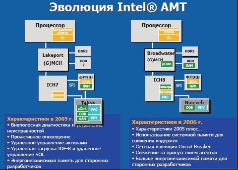  Intel AMT 