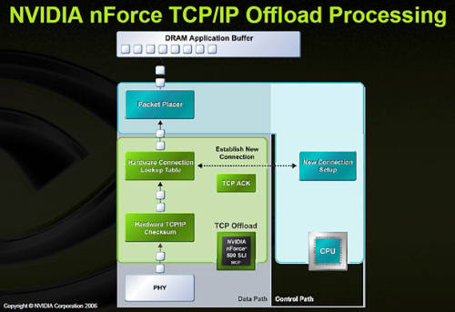 TCP/IP Offload 