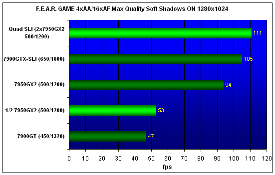  Quad-SLI 2xGeForce7950GX2 