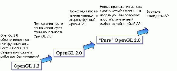 Настроить рендер графического процессора opengl