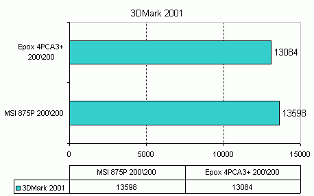  MSI 875P NEO / 3DMark 
