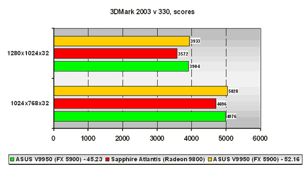  3DMark 2003 v330 