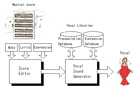  Yamaha VOCALOID 