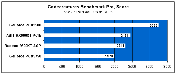  Codecreatures Benchmark Pro, Score 