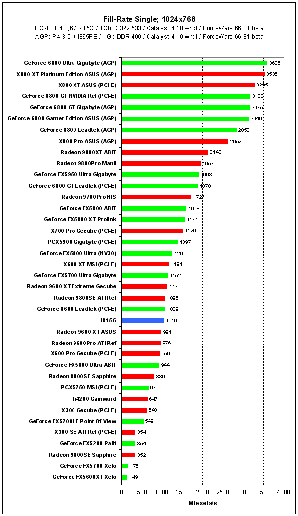  3DMark2005Pro: Fill Rate Single 