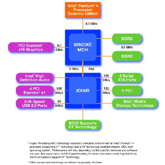 Intel 925XE Express