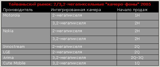 Тайваньский рынок: 2/3,2-мегапиксмельные камерофоны 2005