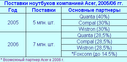 Acer’s notebook shipments