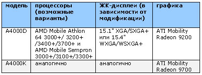 A4000D и A4000K