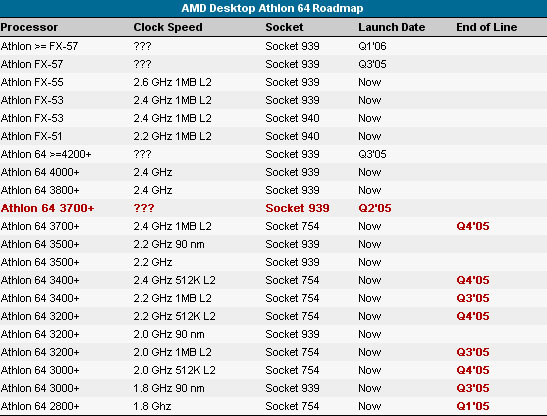 AMD Athlon 64 Roadmap