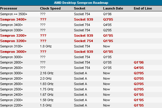 AMD Sempron Roadmap