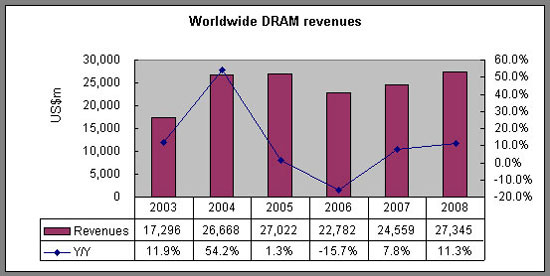 продажи DRAM