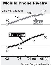 динамика продаж Nokia и Samsung