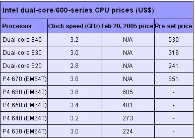 цены Intel