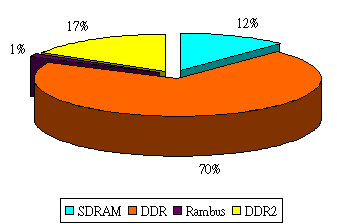 Производство DRAM в январе 2005 г