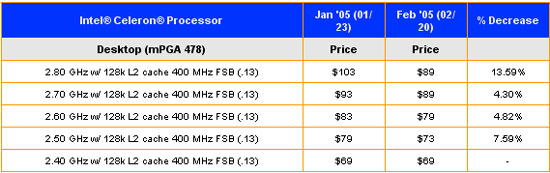 Снижение цен на Intel Celeron