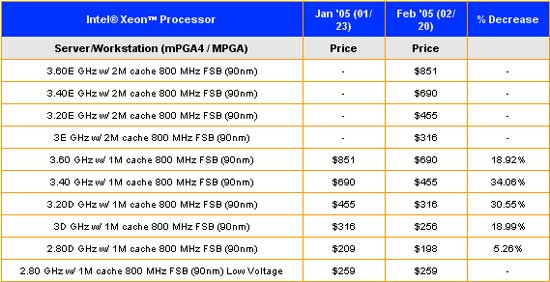 Снижение цен на Intel XEON