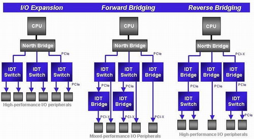 использование PCIE-коммутаторов и мостов