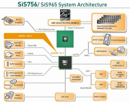 SiS756/965 PCI Express