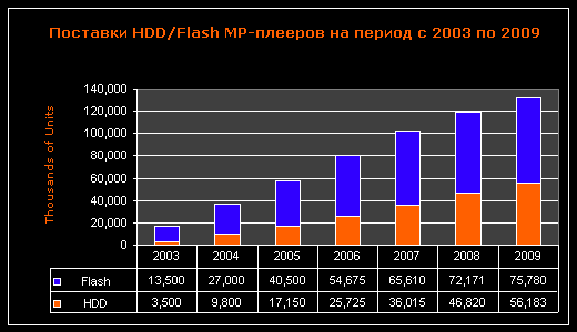 Поставки HDD/Flash MP3-плееров на период с 2003 по 2009