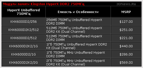 HyperX DDR2 750МГц (PC2-6000)