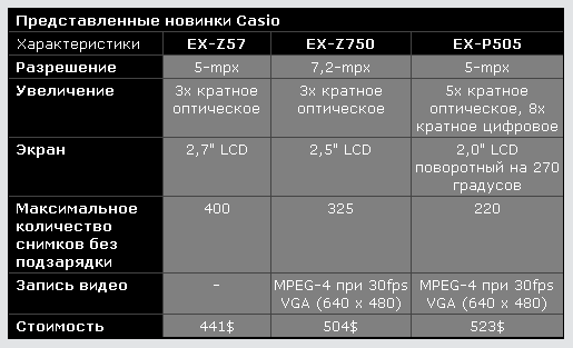 Casio EXILIM EX-Z57/EX-Z750/EX-P505