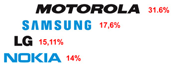 Рынок США: Samsung и LG потеснили Nokia
