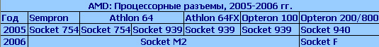 Процессоры AMD