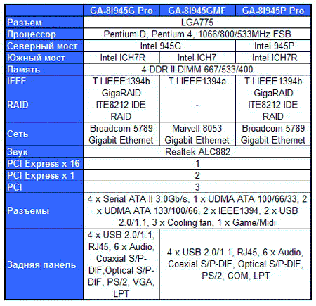 Характеристики плат GA-8I945G Pro, GA-8I945GMF, GA-8I945P Pro