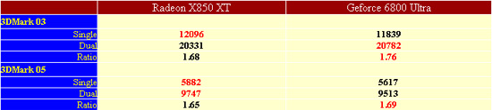 X850XT CrossFire VS 6800Ultra SLI