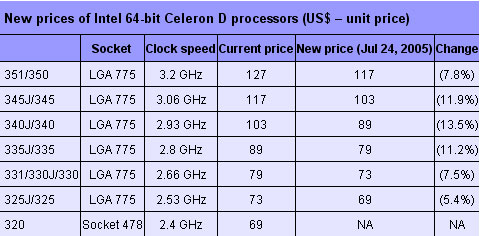 Intel Celeron D