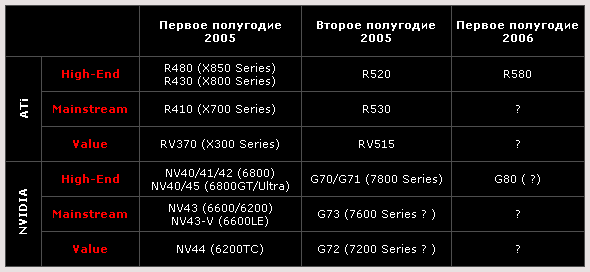 Графические чипы ATI и NVIDIA