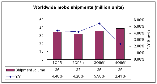 Mobo shipments