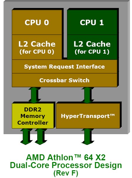 AMD rev. F