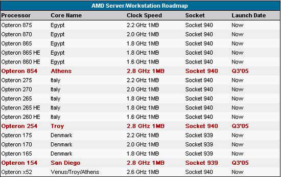 AMD Roadmap