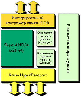 AMD Opteron