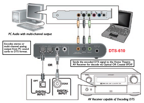 Home Theater Connect DTS-610
