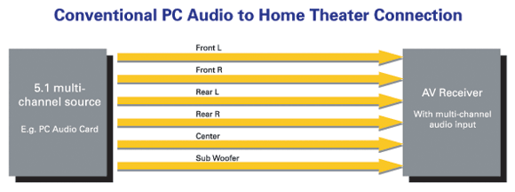 Home Theater Connect DTS-610